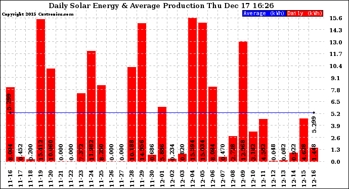 Solar PV/Inverter Performance Daily Solar Energy Production