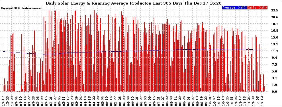 Solar PV/Inverter Performance Daily Solar Energy Production Running Average Last 365 Days