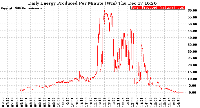 Solar PV/Inverter Performance Daily Energy Production Per Minute