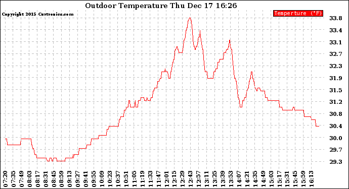 Solar PV/Inverter Performance Outdoor Temperature