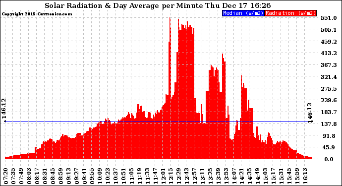 Solar PV/Inverter Performance Solar Radiation & Day Average per Minute