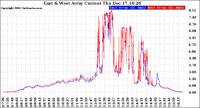 Solar PV/Inverter Performance Photovoltaic Panel Current Output