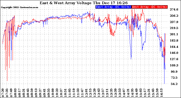 Solar PV/Inverter Performance Photovoltaic Panel Voltage Output