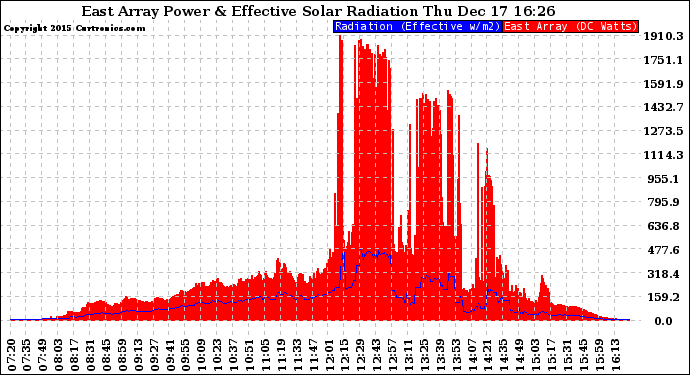 Solar PV/Inverter Performance East Array Power Output & Effective Solar Radiation