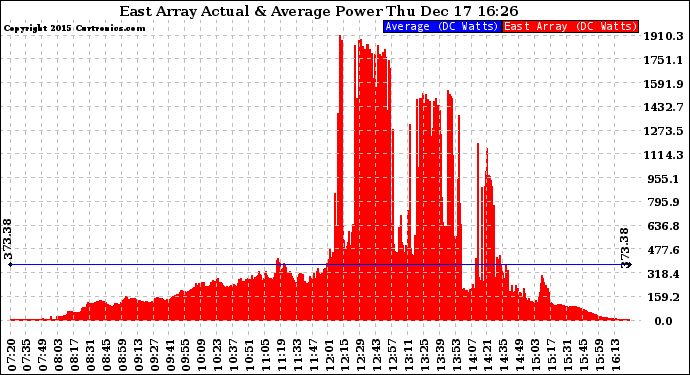 Solar PV/Inverter Performance East Array Actual & Average Power Output