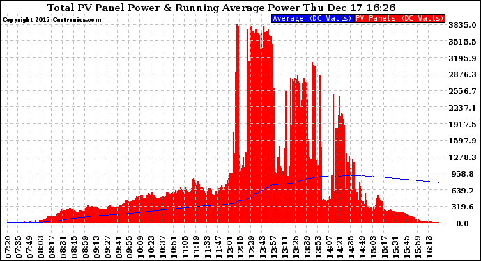 Solar PV/Inverter Performance Total PV Panel & Running Average Power Output