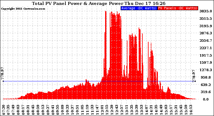 Solar PV/Inverter Performance Total PV Panel Power Output