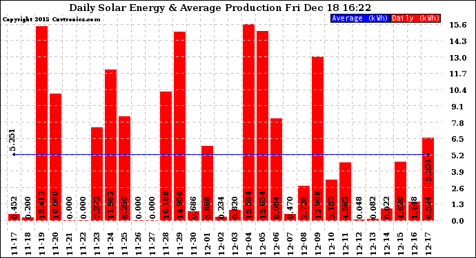 Solar PV/Inverter Performance Daily Solar Energy Production