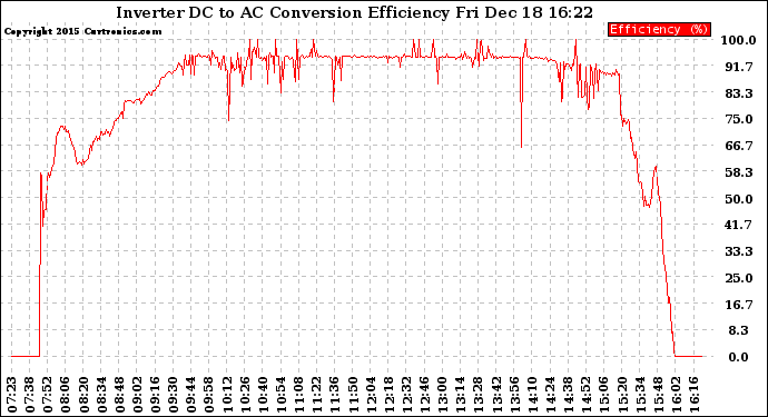 Solar PV/Inverter Performance Inverter DC to AC Conversion Efficiency