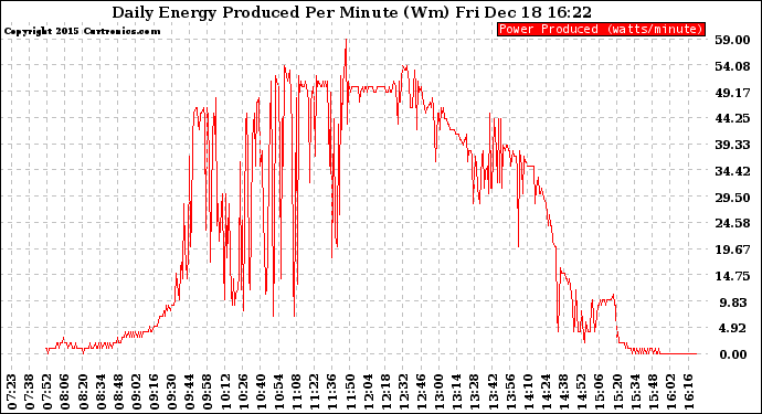 Solar PV/Inverter Performance Daily Energy Production Per Minute