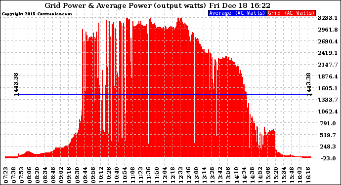 Solar PV/Inverter Performance Inverter Power Output