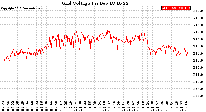 Solar PV/Inverter Performance Grid Voltage