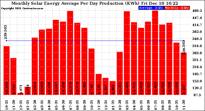 Solar PV/Inverter Performance Monthly Solar Energy Production Average Per Day (KWh)