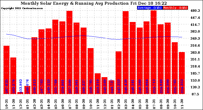 Solar PV/Inverter Performance Monthly Solar Energy Production Running Average