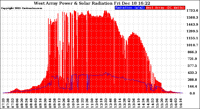 Solar PV/Inverter Performance West Array Power Output & Solar Radiation