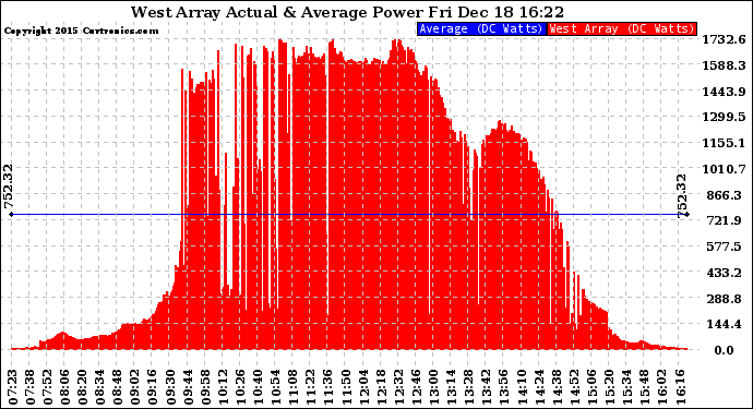 Solar PV/Inverter Performance West Array Actual & Average Power Output