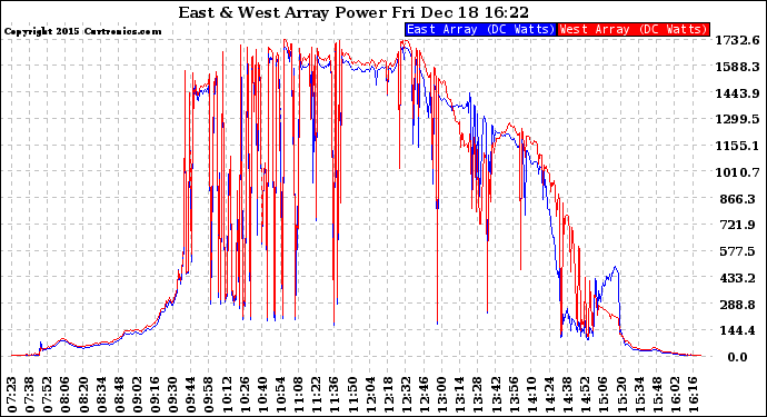 Solar PV/Inverter Performance Photovoltaic Panel Power Output