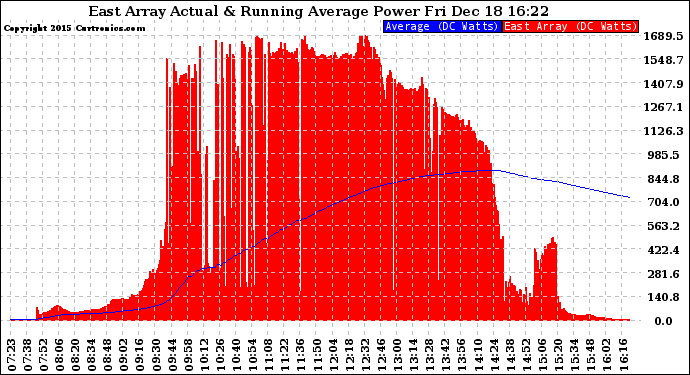 Solar PV/Inverter Performance East Array Actual & Running Average Power Output