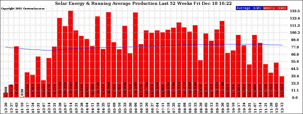 Solar PV/Inverter Performance Weekly Solar Energy Production Running Average Last 52 Weeks