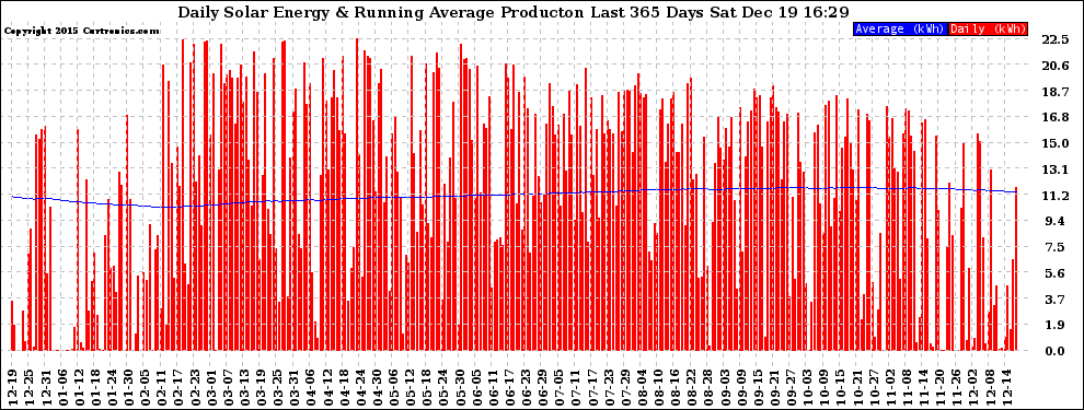 Solar PV/Inverter Performance Daily Solar Energy Production Running Average Last 365 Days