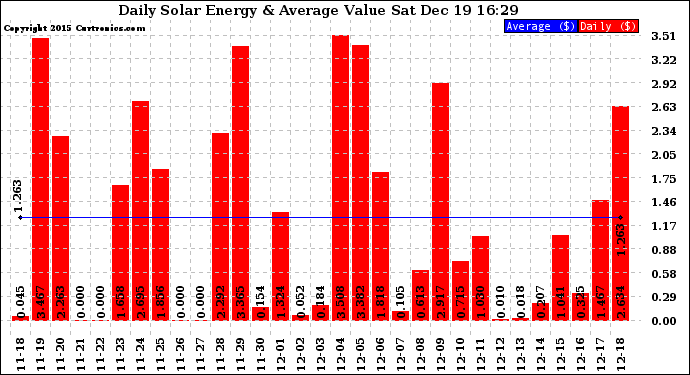 Solar PV/Inverter Performance Daily Solar Energy Production Value