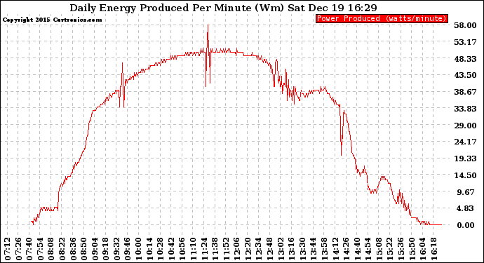 Solar PV/Inverter Performance Daily Energy Production Per Minute