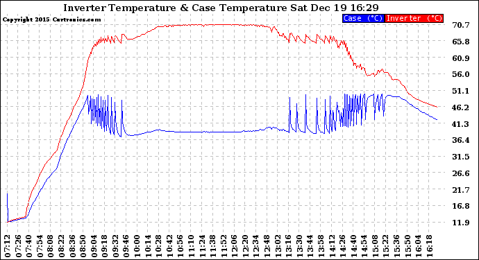 Solar PV/Inverter Performance Inverter Operating Temperature