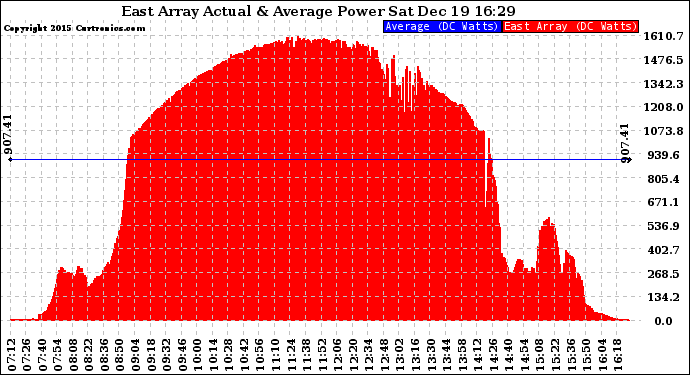 Solar PV/Inverter Performance East Array Actual & Average Power Output