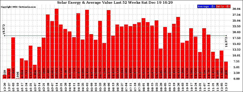 Solar PV/Inverter Performance Weekly Solar Energy Production Value Last 52 Weeks