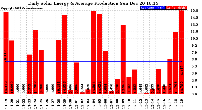 Solar PV/Inverter Performance Daily Solar Energy Production