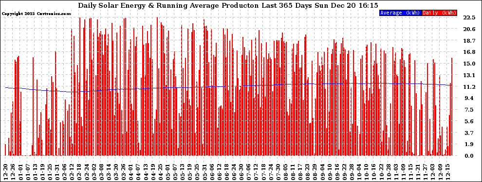 Solar PV/Inverter Performance Daily Solar Energy Production Running Average Last 365 Days