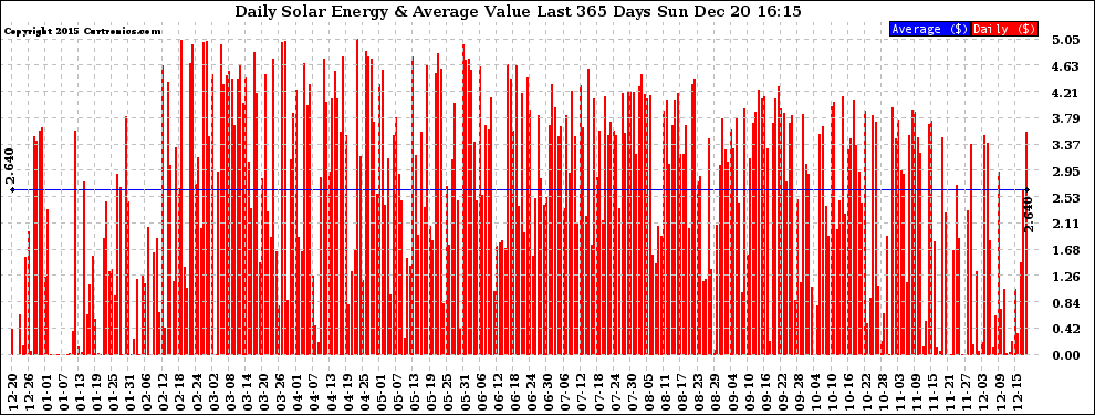 Solar PV/Inverter Performance Daily Solar Energy Production Value Last 365 Days