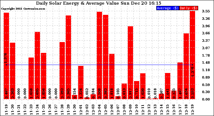 Solar PV/Inverter Performance Daily Solar Energy Production Value