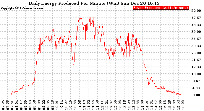 Solar PV/Inverter Performance Daily Energy Production Per Minute