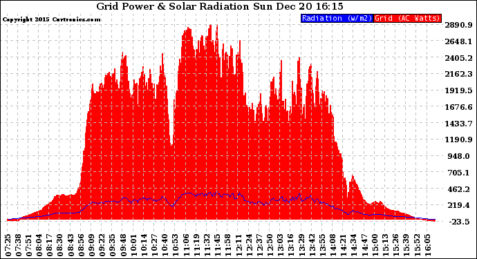 Solar PV/Inverter Performance Grid Power & Solar Radiation