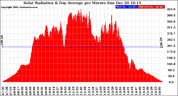 Solar PV/Inverter Performance Solar Radiation & Day Average per Minute