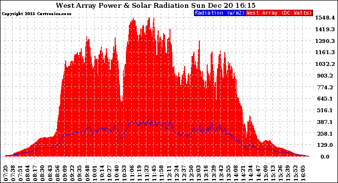 Solar PV/Inverter Performance West Array Power Output & Solar Radiation