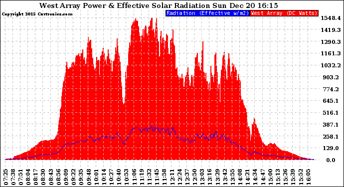 Solar PV/Inverter Performance West Array Power Output & Effective Solar Radiation