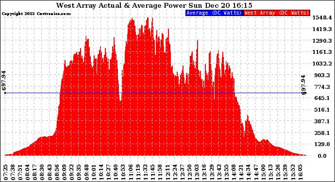 Solar PV/Inverter Performance West Array Actual & Average Power Output