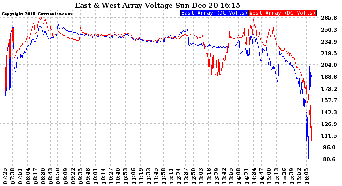 Solar PV/Inverter Performance Photovoltaic Panel Voltage Output