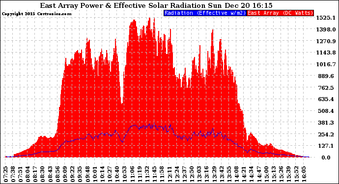 Solar PV/Inverter Performance East Array Power Output & Effective Solar Radiation