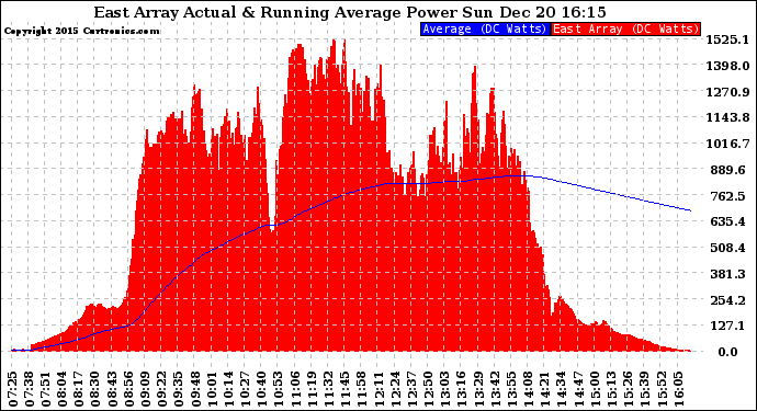 Solar PV/Inverter Performance East Array Actual & Running Average Power Output