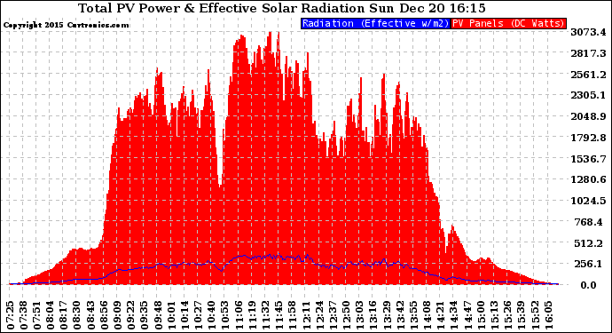 Solar PV/Inverter Performance Total PV Panel Power Output & Effective Solar Radiation