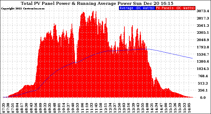 Solar PV/Inverter Performance Total PV Panel & Running Average Power Output