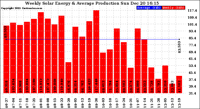 Solar PV/Inverter Performance Weekly Solar Energy Production