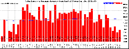 Milwaukee Solar Powered Home WeeklyProduction52ValueRunningAvg