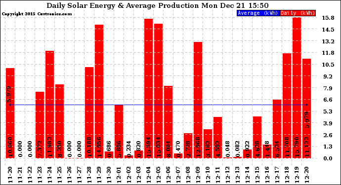 Solar PV/Inverter Performance Daily Solar Energy Production