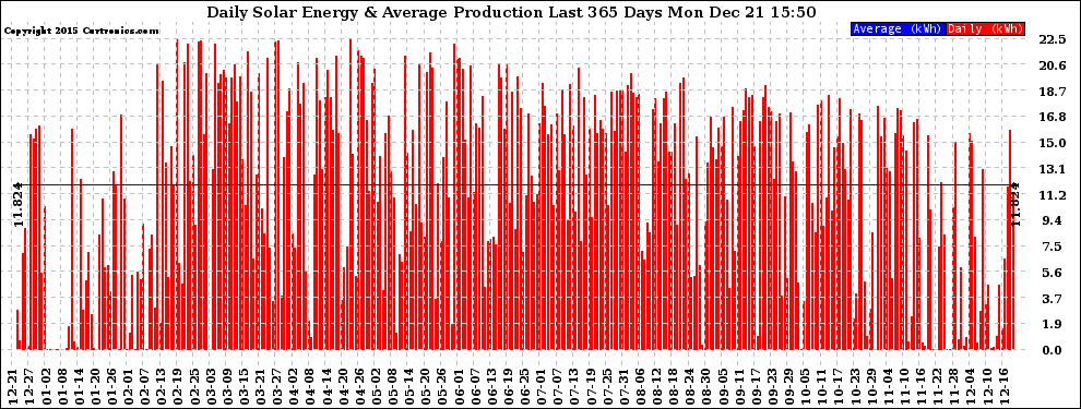 Solar PV/Inverter Performance Daily Solar Energy Production Last 365 Days