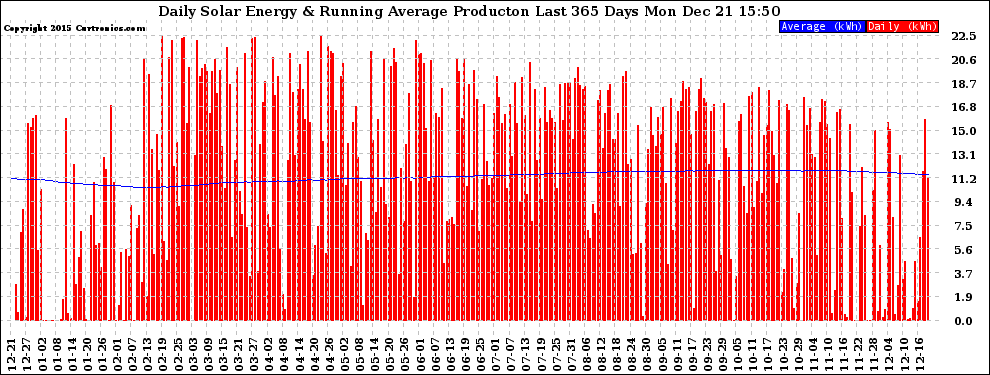 Solar PV/Inverter Performance Daily Solar Energy Production Running Average Last 365 Days