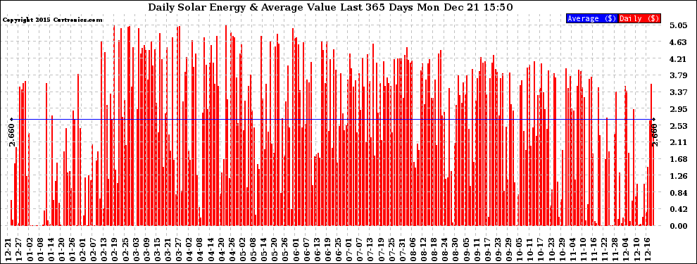 Solar PV/Inverter Performance Daily Solar Energy Production Value Last 365 Days